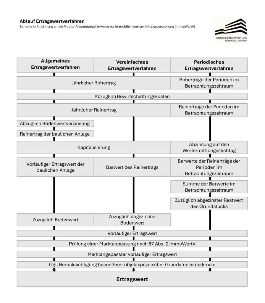 Infos zur Immobilienbewertung Ertragswertverfahren