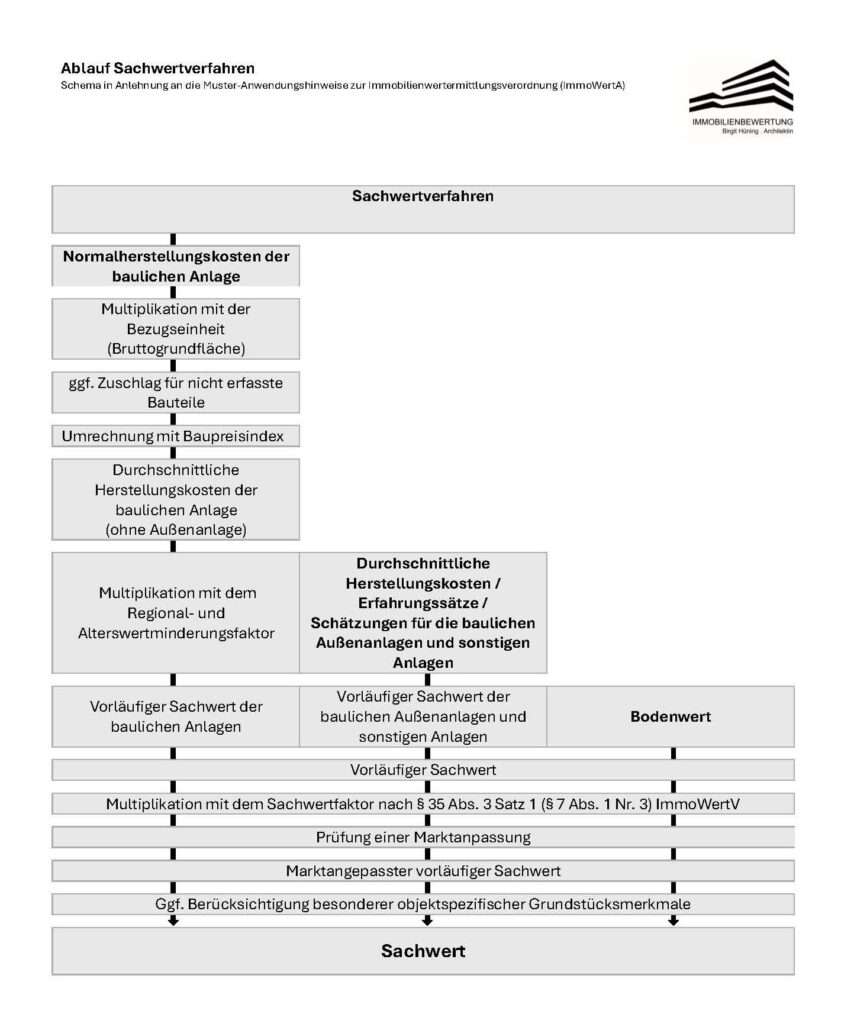 Immobilienbewertung Ertragswertverfahren